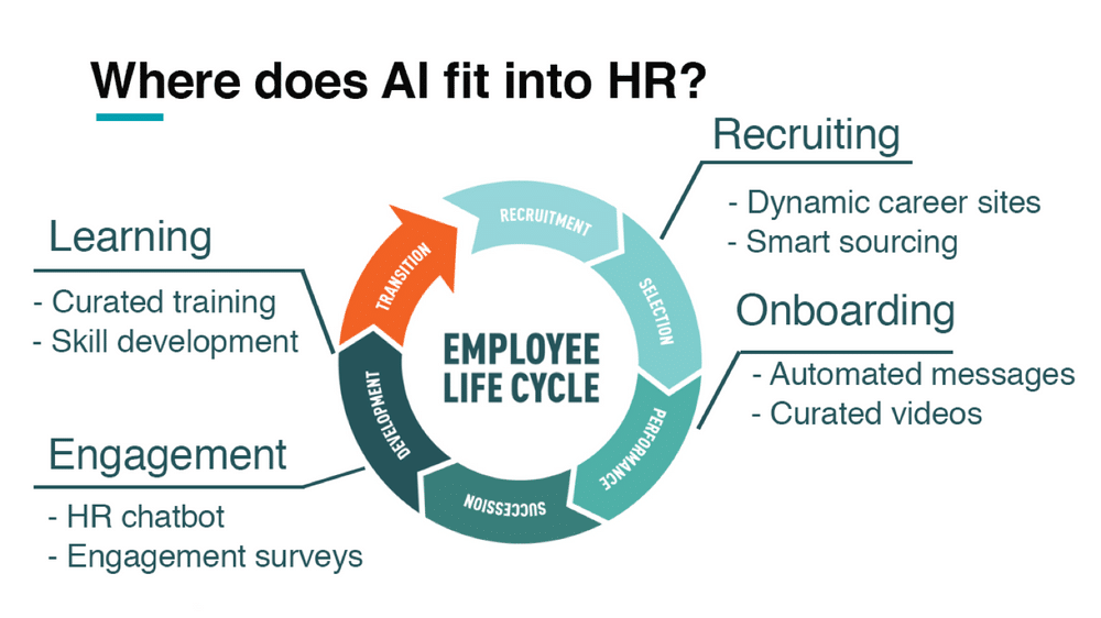 How will HR budget for Artificial Intelligence (AI) solutions in 2020?