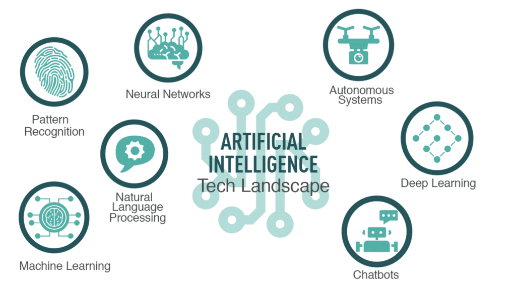 Components of AI