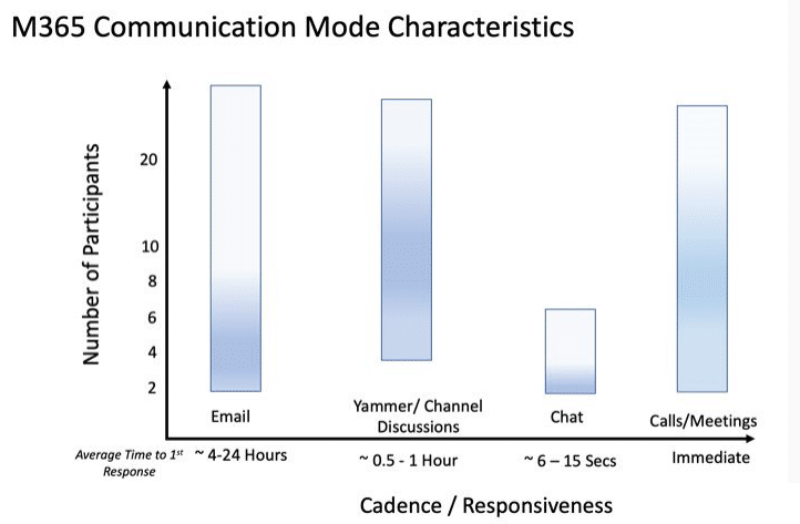Communication Mode Response Times