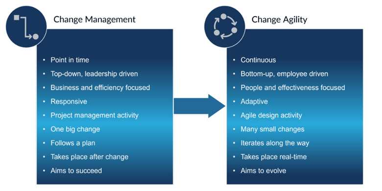 Image Comparing Change Management with Change Change Agility