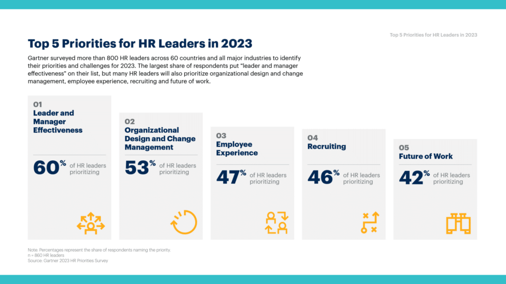 Image of Gartner 2023 Top Priorities Results as Featured on Carnival for HR