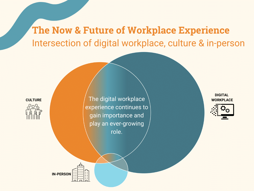 Image picturing the interaction of digital workplace, culture, and in-person.