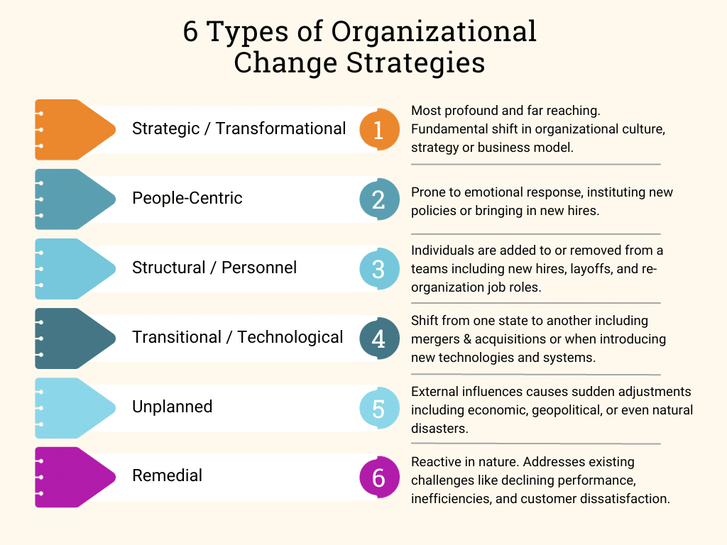 Image Showcasing 6 Types of Organizational Change