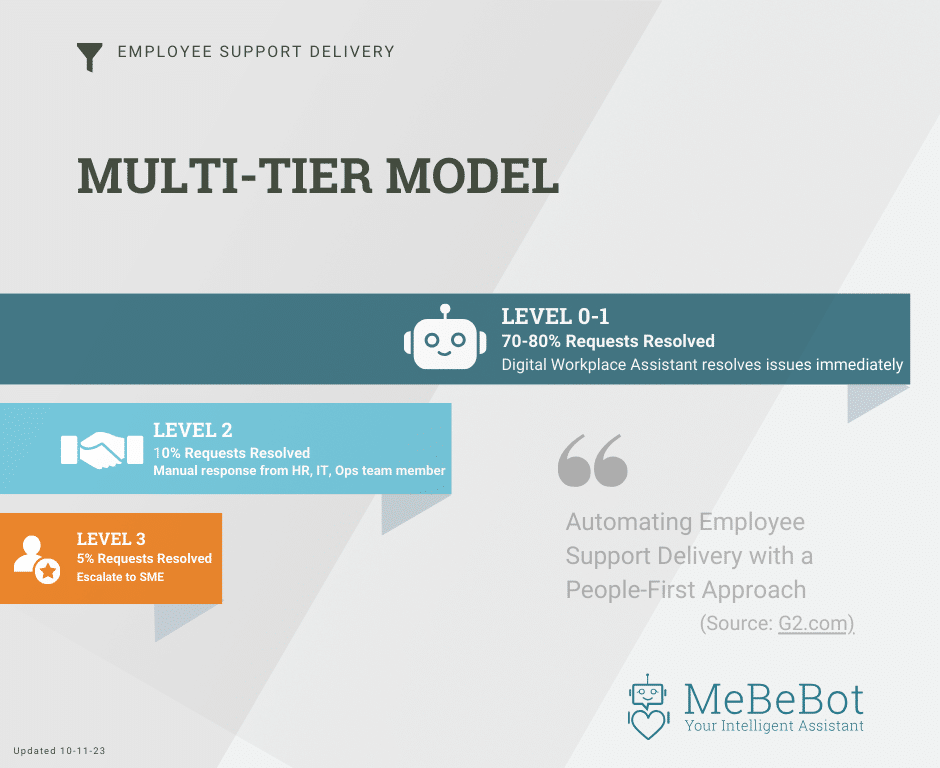 Image of Employee Support Delivery Multi-Tiers Model fro Employee Service Experience 2.0