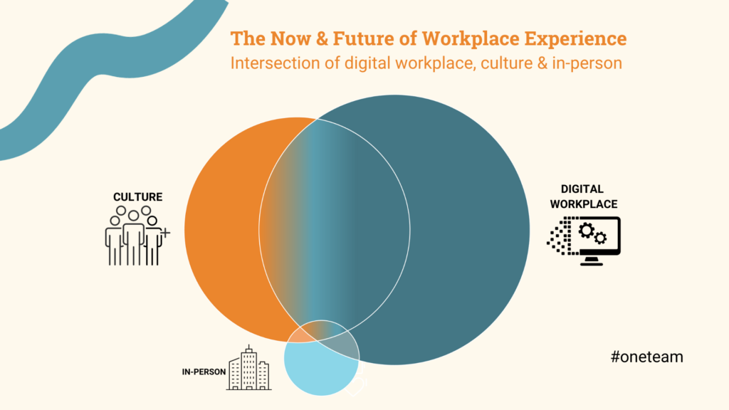 Image of the Now & Future of Workplace Expeirence